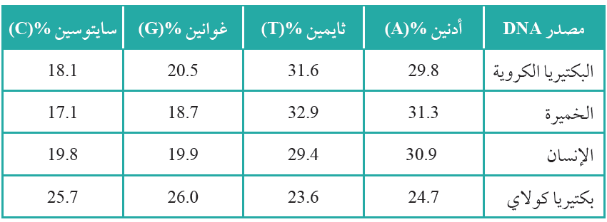 نسب القواعد النيتروجينية